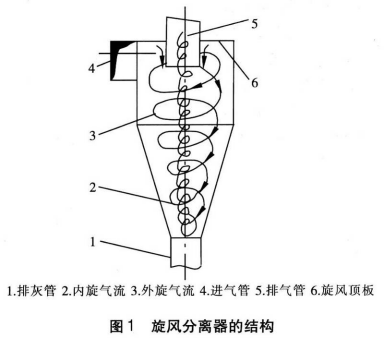 旋風除塵器原理圖