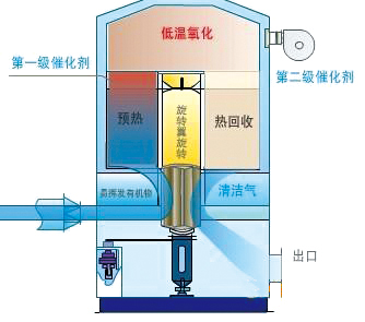 沸石分子篩轉(zhuǎn)輪吸附濃縮的廢氣處理介紹