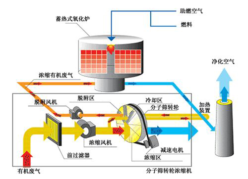 沸石轉(zhuǎn)輪在有機(jī)廢氣治理中起到哪些作用？